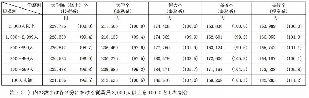 Banners_and_Alerts_と_https___www_keidanren_or_jp_policy_2014_088_pdf_search__2014年3月卒新規学卒者決定初任給調査結果_